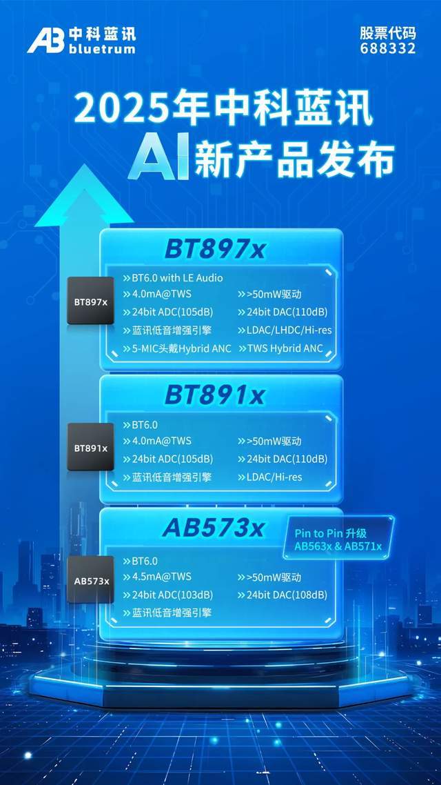 97x、BT891x、AB573x三款方案布局市场新葡京娱乐2025年中科蓝讯A